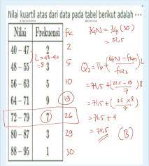 Maka caranya adalah sebagai berikut Nilai Kuartil Atas Dari Data Pada Tabel Berikut Adalah Brainly Co Id