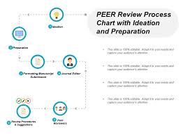 Peer Review Process Chart With Ideation And Preparation