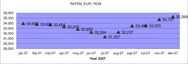 Euro (eur) and romanian leu (ron) currency exchange rate conversion calculator. Evolution Of Average Exchange Rate Eur Ron In 2007 Download Scientific Diagram