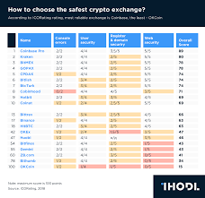 What is a cryptocurrency exchange? Chart Of The Day How To Choose The Safest Crypto Exchange Infographics Ihodl Com