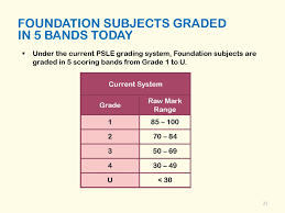 Posted 18 feb 2020 under psle. Subject Based Banding Primary Ppt Download
