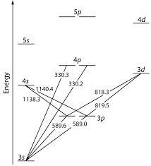 (a) sodium (b) magnesium (c) oxygen (d) nitrogen (e) potassium (f) aluminum (g) phosphorus (h) argon 2. What Electron Configuration Represents An Atom In The Excited State Socratic
