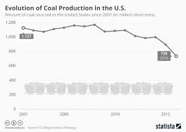 Chart United States Coal Production In Decline Statista