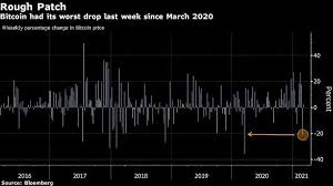 The price of bitcoin on march 31 was around $59k according to data from markets.bitcoin.com. Bitcoin S Long Term Value Doubted Due To Esg Tighter Regulation Business Standard News
