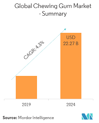 Chewing Gum Market Share Size Analysis Forecast