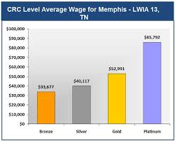 Average Wages Pathtrek