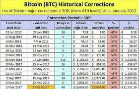 Bitcoin Historical Correction Steemit