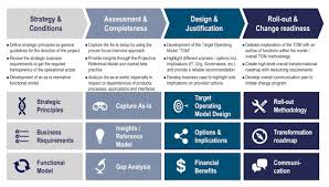Tom Approach Operating Model Assessment Design Powerpoint Design