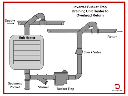 Manual valves must be constantly adjusted to take account of varying steam loads and the. Match The Steam Trap To The Control Valve Type Part 2 Types Of Traps