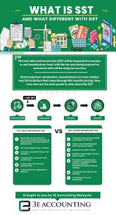 Sales And Service Tax Sst In Malaysia Transitional From