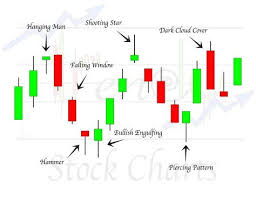 Candlestick Patterns Trading Stock Charts Forex Trading