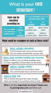 Understanding Your Costs Is Important For Price Setting Small Business Accounting Writing A Business Plan Drop Shipping Business