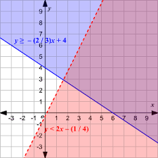 Maybe you would like to learn more about one of these? Graphing Systems Of Linear Inequalities