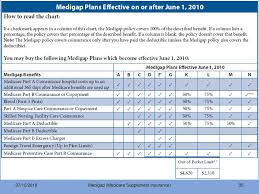 medigap medicare supplement insurance ppt download