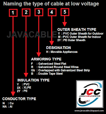 Java Cable Center Penamaan Jenis Kabel Standard Sni Iec Kabel Listrik Kabel Listrik