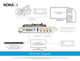 The solution is a dock or docking station that includes all these ports, and lets you connect your laptop or tablet to it with one cable. Kona 4 Powerful Integration Professional Connectivity Desktop I O Products Aja Video Systems