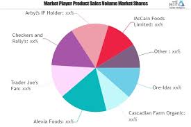 Frozen French Fries Market To Show Strong Growth Leading