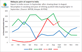Well, it depends on right choice of exporter country and supplier as well. Palm Oil Analytics Malaysia Palmoil Export To India Rebound In Sept But Seen Lower In Oct As Refiners Work Through To Clear The Backlog Of Cpo Mpochq Mpic My Seaof India Facebook
