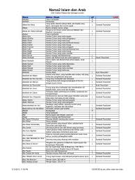 Kota yang menjadi pusat pertumbuhan pada masa daulah abbasiyyah adalah. Nama Anak Islam