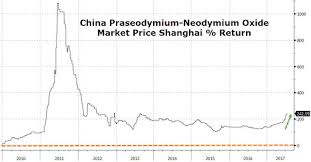 Rare Earth Mania And China Us Trade Spat 2 0 Prograssing Com