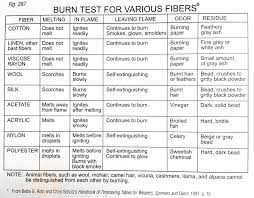 textile burn test chart powder burning chart plastic burn