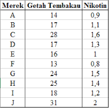 Contoh kasus korelasi product moment. Korelasi Product Moment Pearson Dan Rank Spearman Tambah Pinter