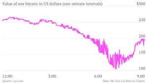 The Wild Minute By Minute Chart Of Bitcoin Trading Today
