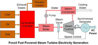 Electrical signals head out from the base station into the set itself, and electricity converts into light, heat and sound energy. Electricity Generation Using Steam Turbines