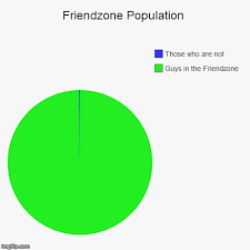 Friendzone Population Imgflip