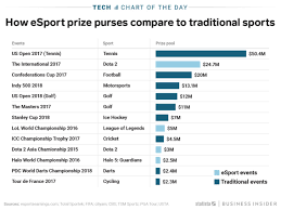 esports prize pools are higher than most traditional sports