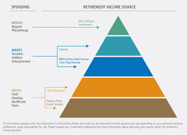 building the retirement income pyramid pimco