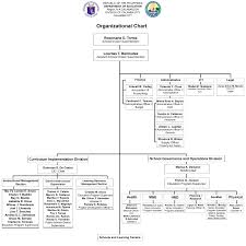 Deped School Organizational Chart Bedowntowndaytona Com