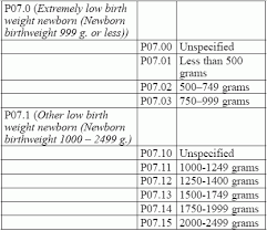 icd 10 coding z codes key to code newborn low weight