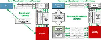 Based on the shariah principle of murabahah via tawarruq. Islamic Finance In Staff Discussion Notes Volume 2015 Issue 005 2015