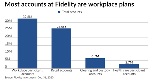 Apply for a fidelity investments financial sales associate job in dearborn heights, mi. Fidelity Investments Grows To 9 8 Trillion Loses Large Broker Dealer Client Financial Planning