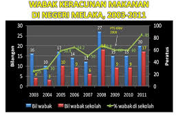 Rabu, 24 oktober 2018 10:20 wib. Situasi Semasa Wabak Keracunan Makanan Di Sekolah N Melaka Ppt Download