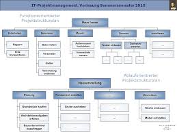 17 service report templates free sample example format download. It Projektmanagement Ss 2015 Prof Dr Herrad Schmidt Ppt Herunterladen