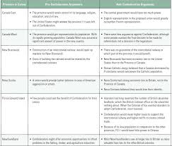 reasons for confederation pros and cons ncs 7