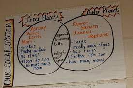 Solar System Planets Characteristics Science Lesson Plans Elementary Solar System Lessons Science Lesson Plans
