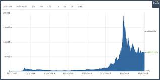 Le bitcoin, un actif à tendance haussière depuis son lancement. Le Prix Du Bitcoin Est Il Sous Evalue