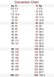 Also, explore tools to convert kilogram or pound to other weight and definition: Metric Pounds Conversion Chart Shefalitayal