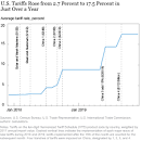 The Investment Cost of the U.S.-China Trade War - Liberty ...