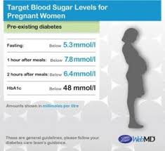 Gestational Diabetes Blood Sugar Range Chart Normal Glucose
