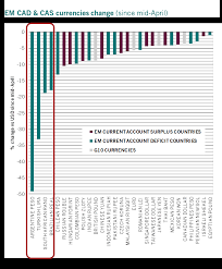 Changes in the value of 1 eurozone euro in leocoin. Patrick Zweifel On Twitter Turkey And Argentina Have Dominated The Headlines Since The Onset Of The Crisis The South African Rand And Brazilian Real Are The Next Worst Performing Currencies Is This
