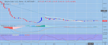This summer, bitcoin went up and down multiple times, with its price oscillating between $6,300 and $8,400. Bitcoin Cash Going Down Bitcohitz Com Earn Free Bitcoin