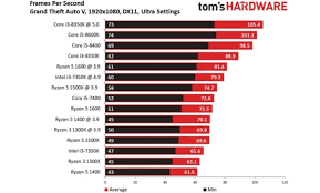 The i5 has 4 physical cores, no hyperthreading, and turbo boost. Intel Core I3 Vs I5 Which Cpu Do You Really Need