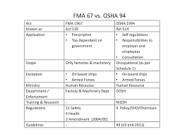 State five (5) concepts of osha 1994. 107151986 Fma 67 Vs Osha 94 Flip Ebook Pages 1 6 Anyflip Anyflip