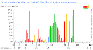 webelements periodic table periodicity electrical