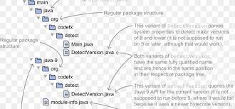 It is intended to let application developers write once, . Java Compiler Jar Apache Ant Png 1504x698px Java Apache Ant Area Class Command Download Free
