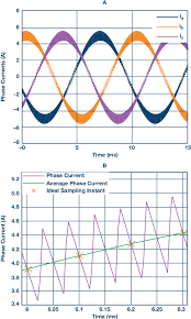 A low voltage forces a motor to draw extra current to deliver the power expected of it thus overheating the motor windings. A System Approach To Understanding The Impact Of Nonideal Effects In A Motor Drive Current Loop Analog Devices